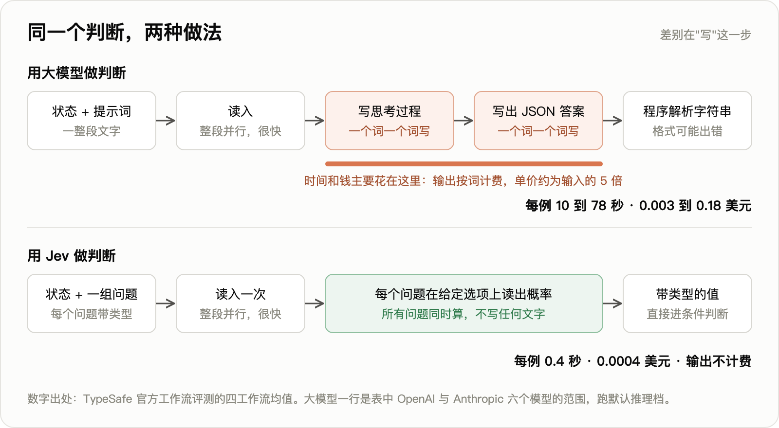 同一个判断，两种做法