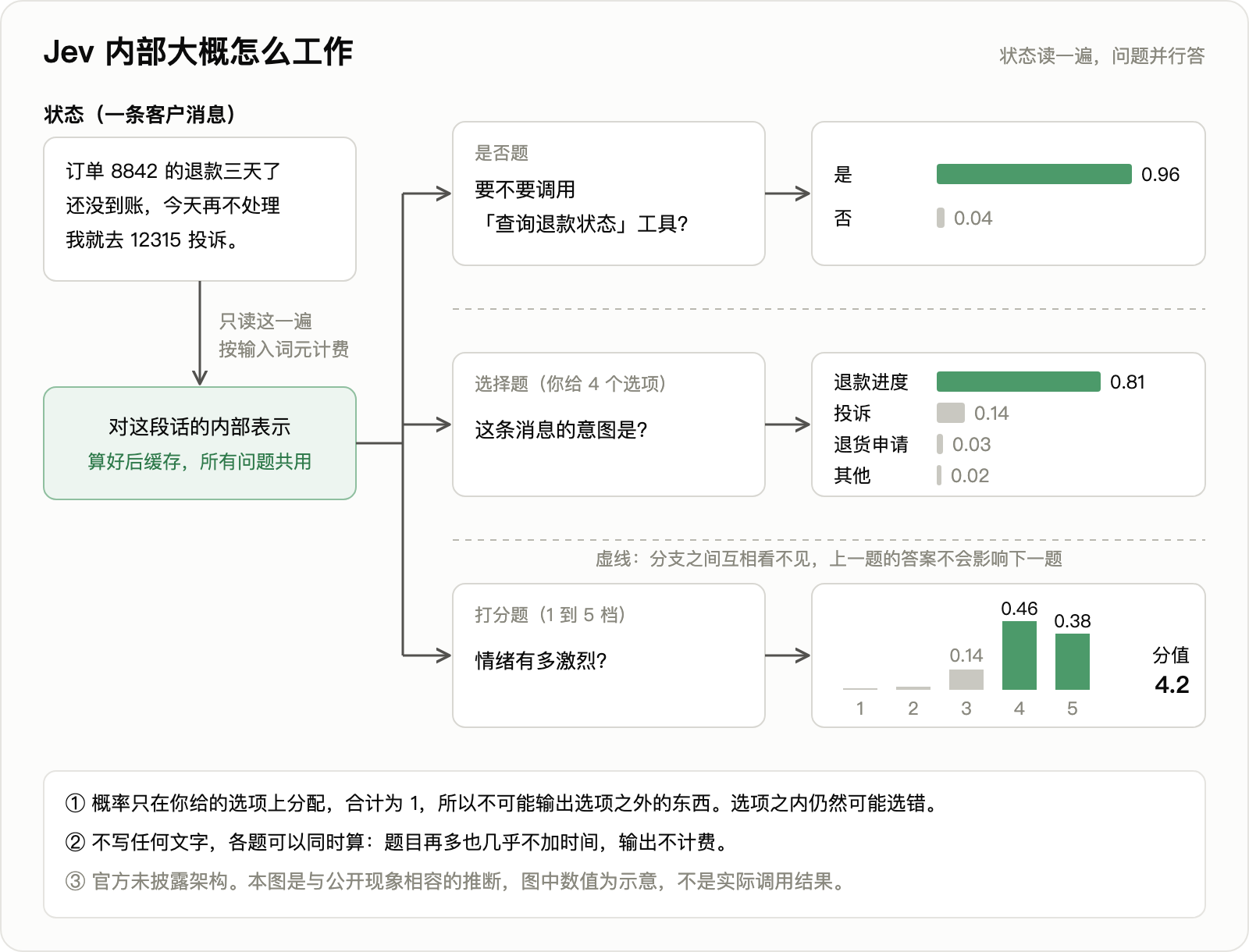 Jev 内部原理示意