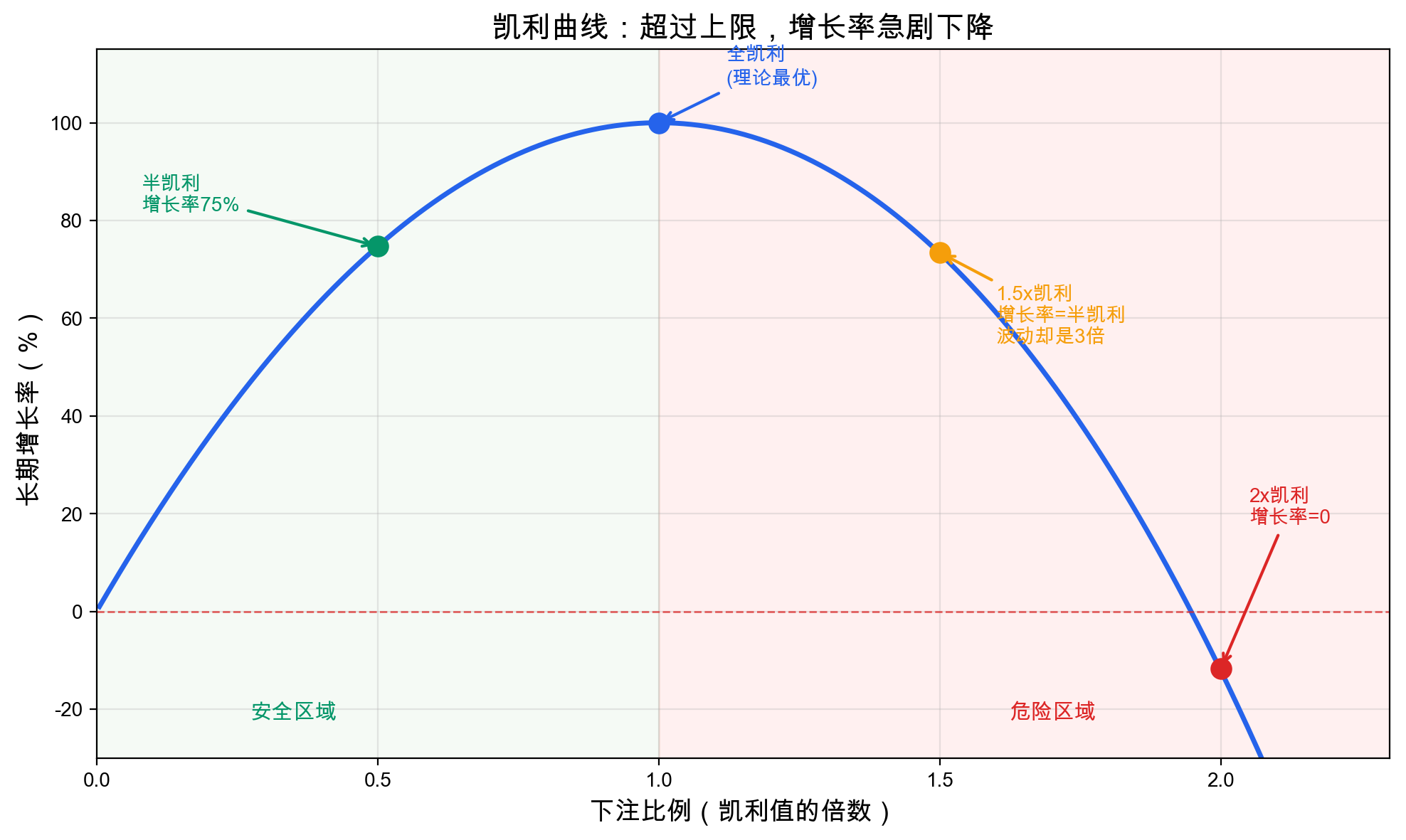 凯利曲线