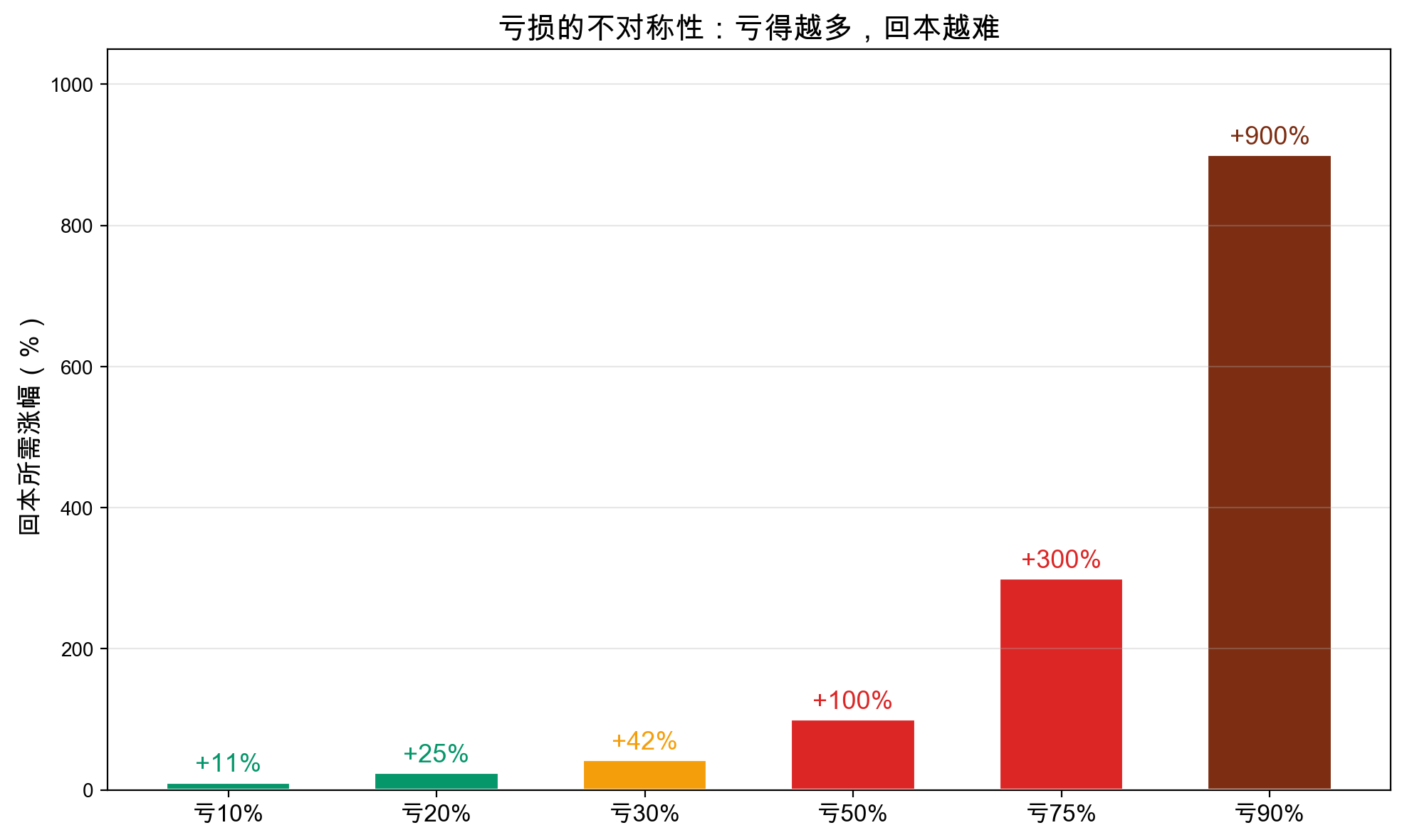 亏损不对称性