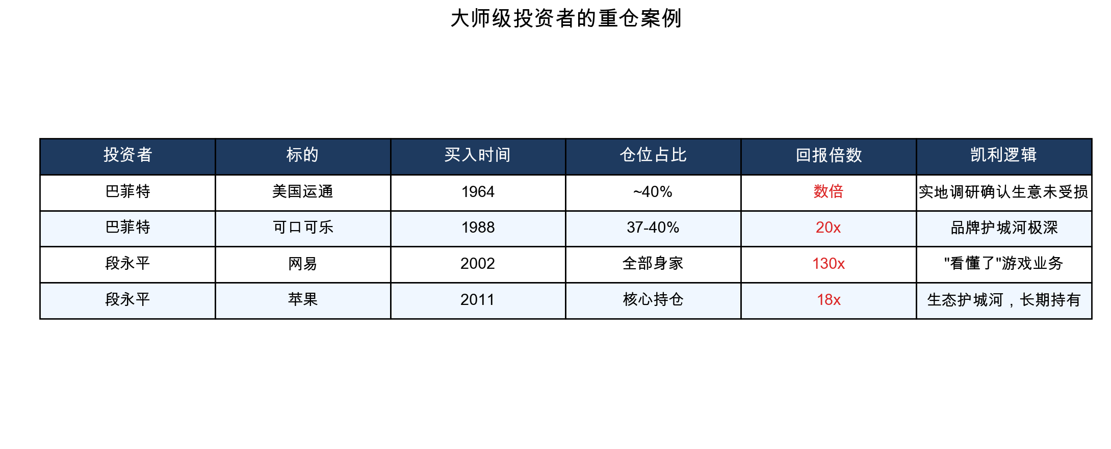 大师重仓案例