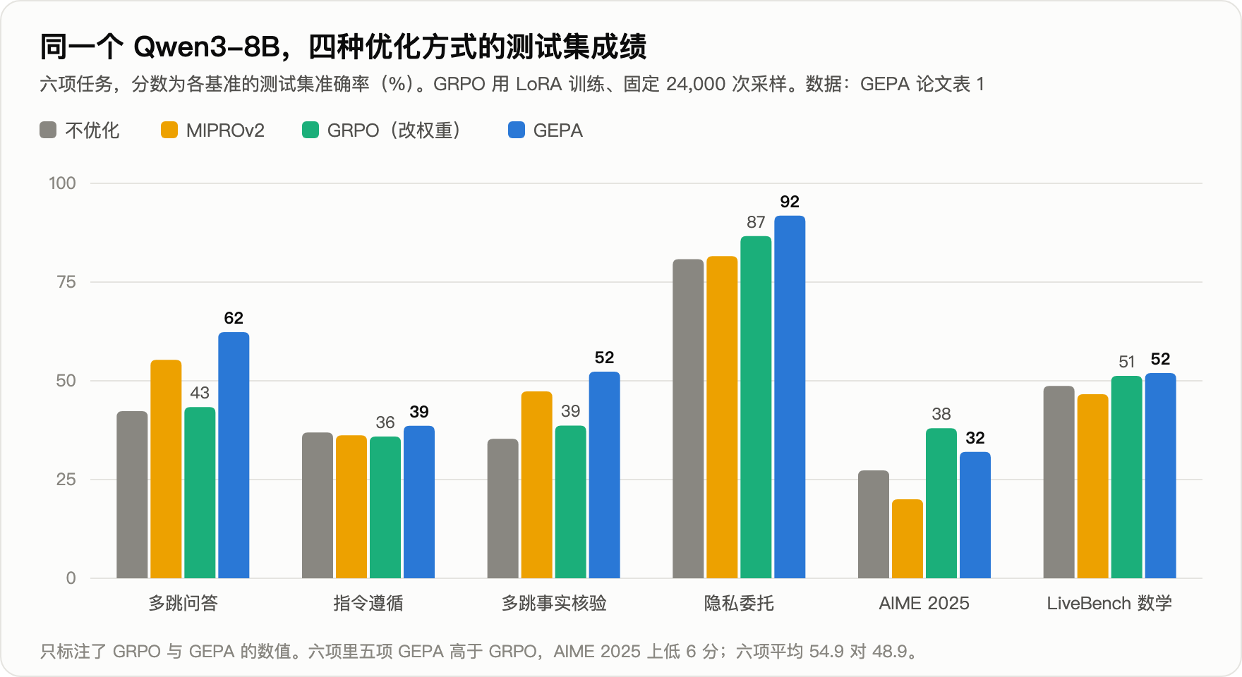 Qwen3-8B 四种优化方式