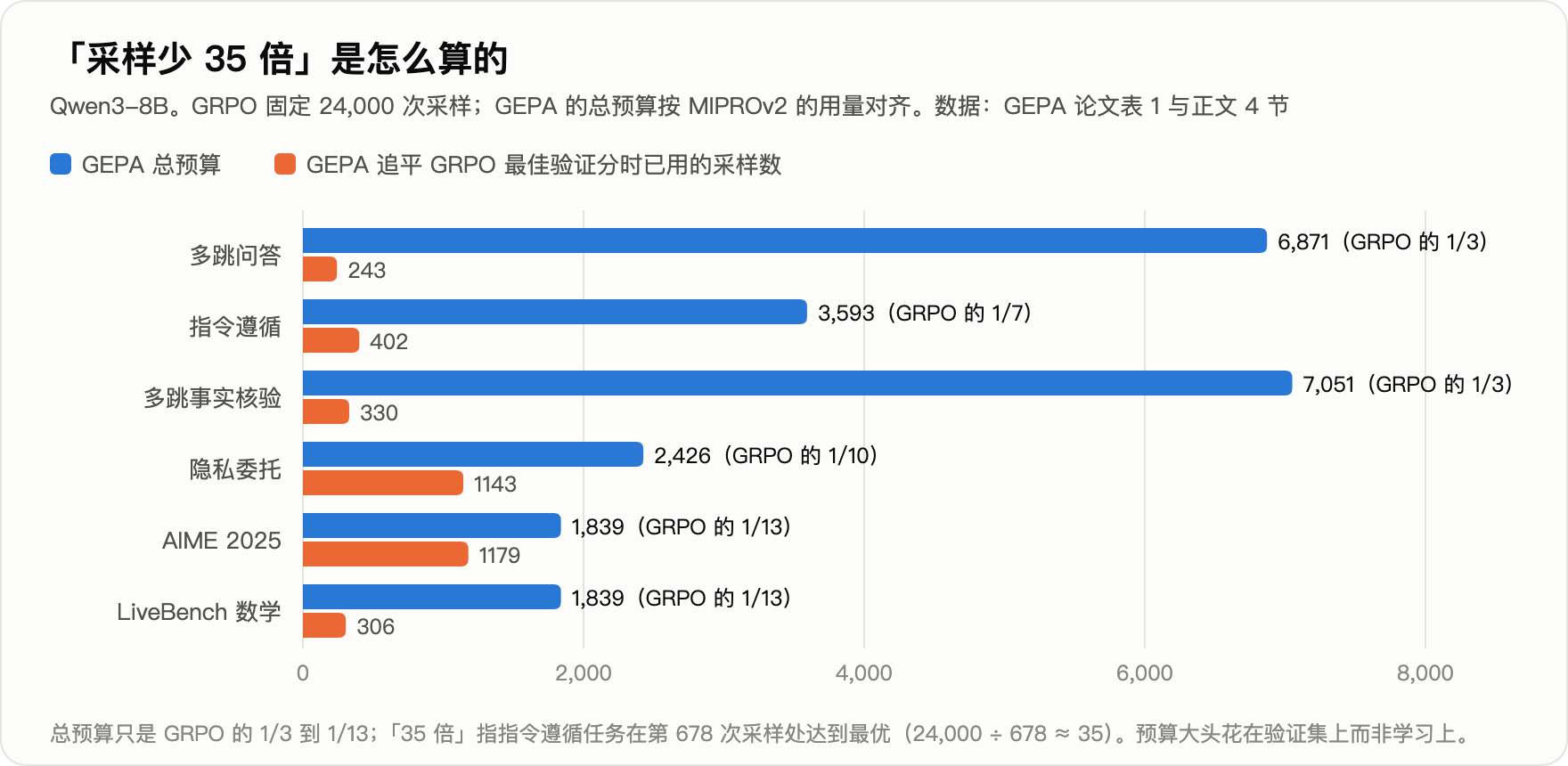 采样预算对比