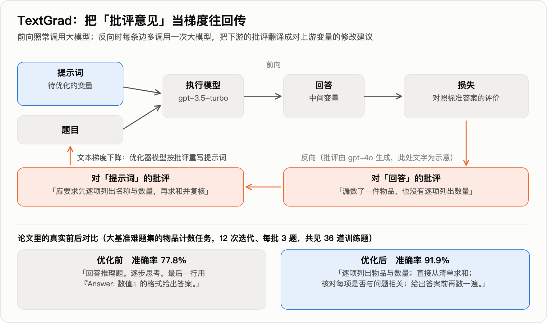 TextGrad 前向与反向