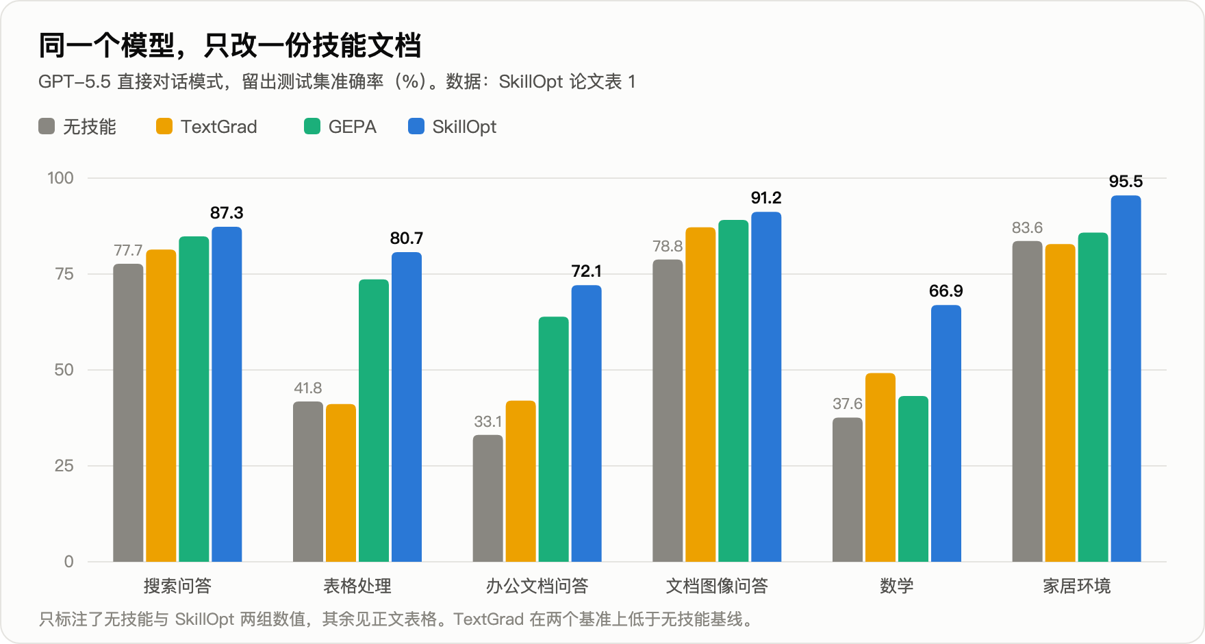 SkillOpt 主结果