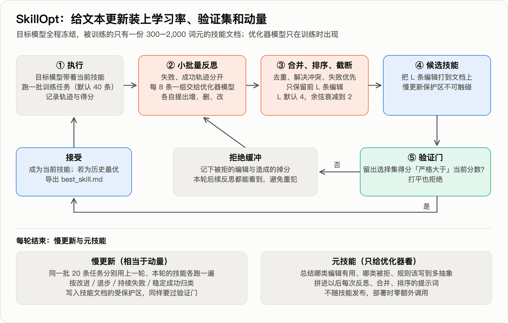 SkillOpt 训练循环