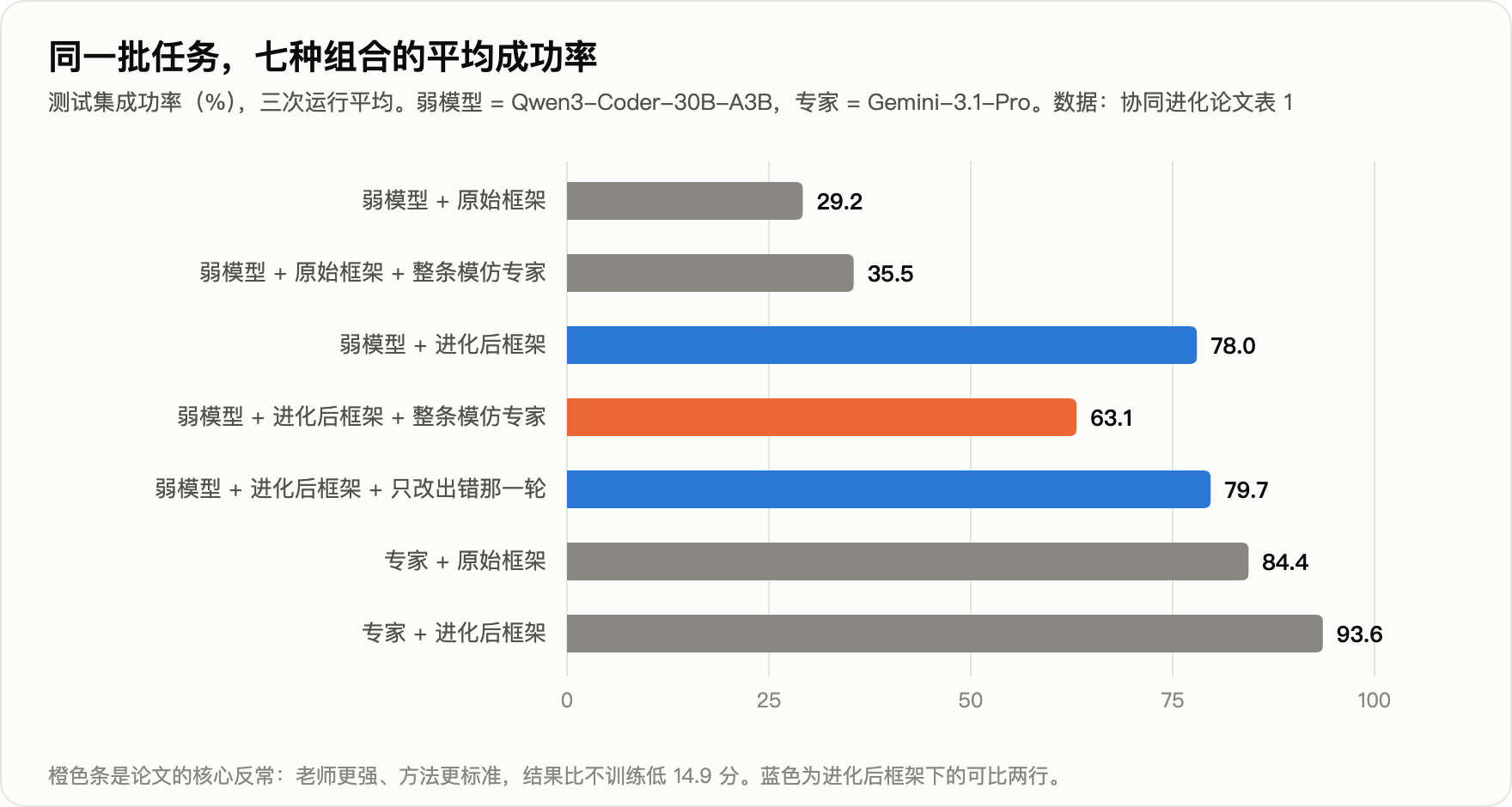 七行平均成功率