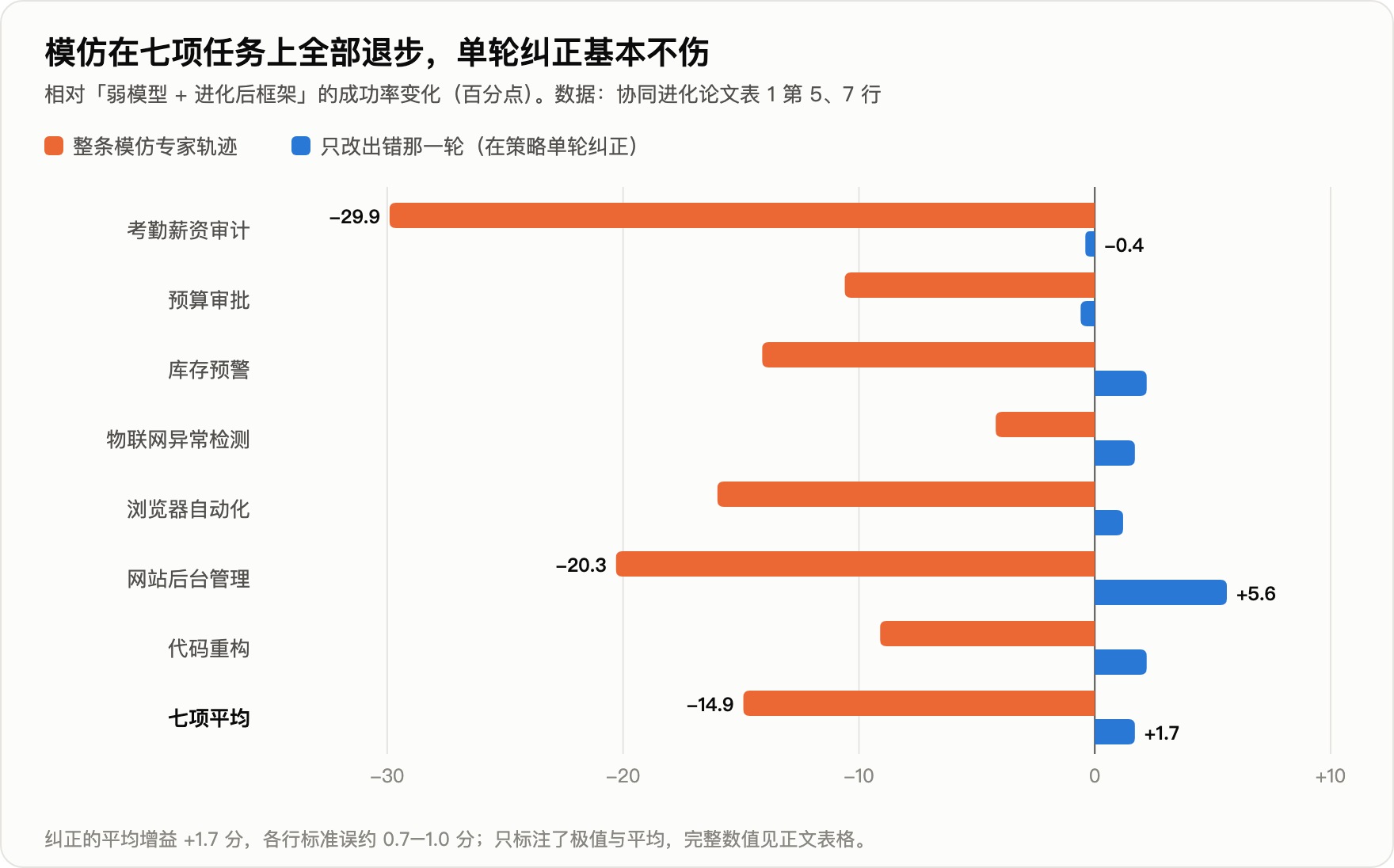 逐任务变化