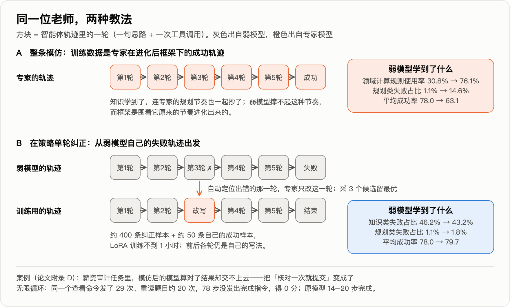 两种教法