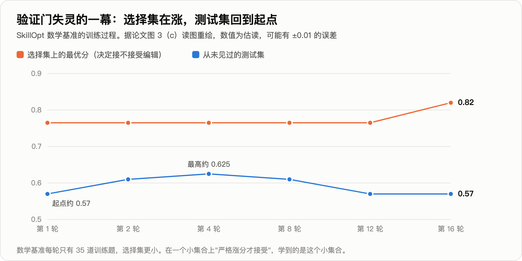 数学基准:选择集涨,测试集回落