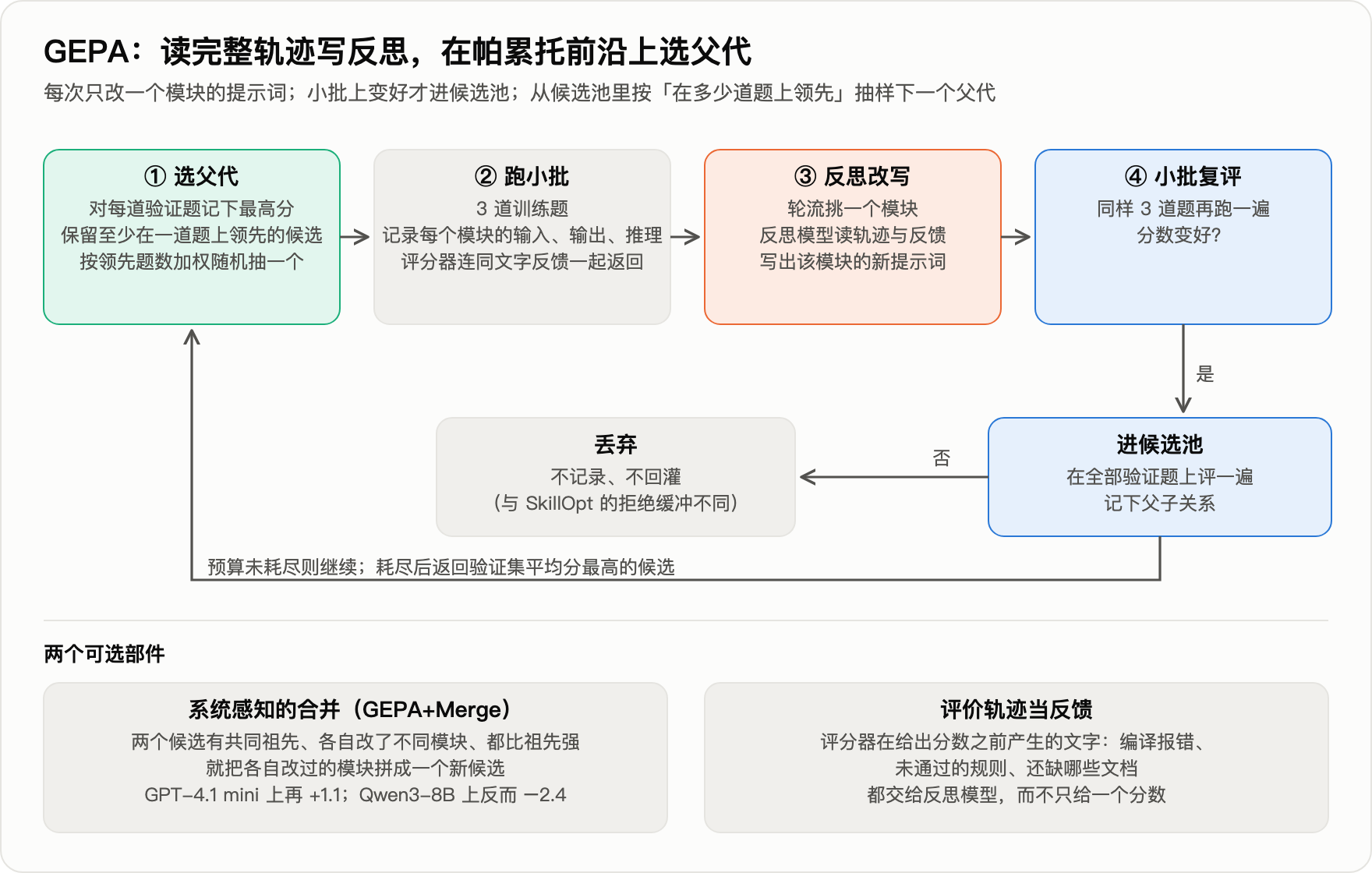 GEPA 训练循环
